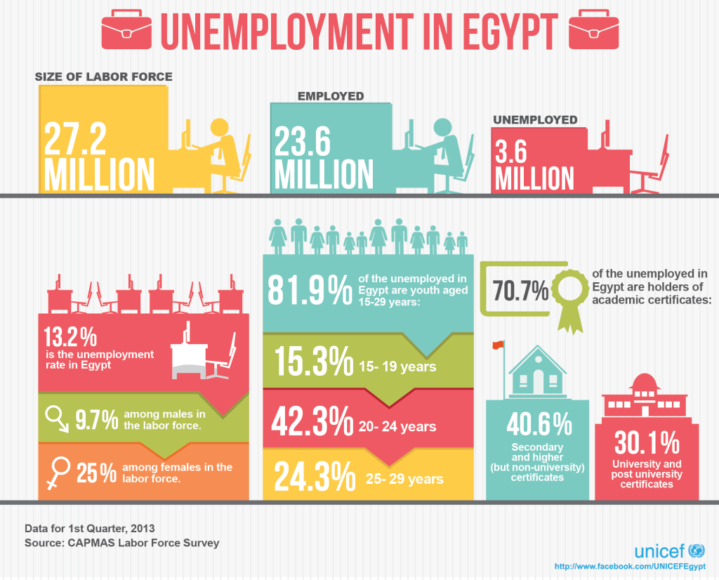 Why Can t the Average Educated Egyptian Find a Suitable Job