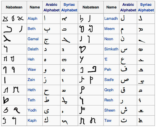 Comparison of the old scripts letters. Source: Wikipedia