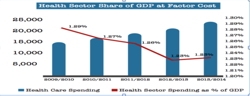 Figure 1: Health Sector Share of GDP at Factor Cost. Source: Multiples Group – Health Care Sector Report, Egypt 2015.