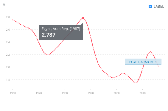 Cairo Population Growth Chart