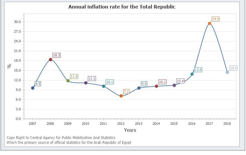 Lowest In Decades Egypt S Inflation Rate Drops To 2 4 Egyptian Streets   CAPMAS Inflation E1573347902927 