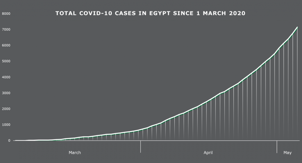 Irresponsibility Leaves Egypt on Brink of COVID19 Chaos Egyptian Streets
