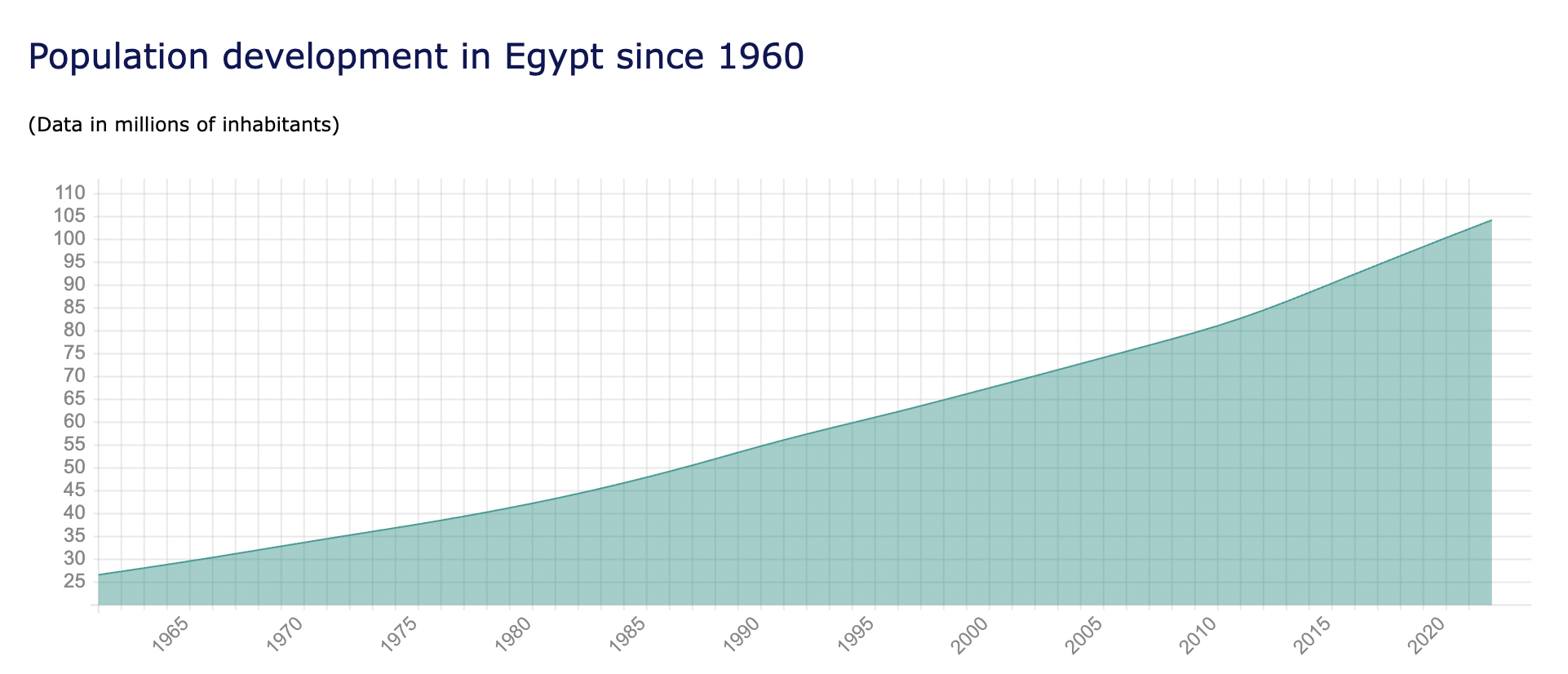 What Is The Population Of Egypt In 2024 - Bella Carroll