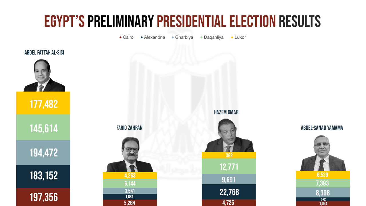 Egypt’s Presidential Elections: Preliminary Results Indicate Victory ...